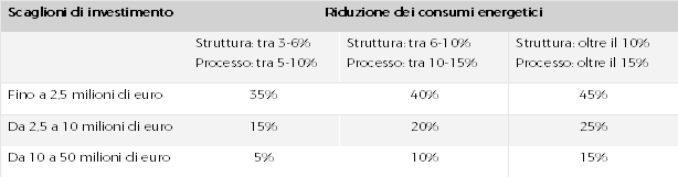 Tabella incentivi Piano Transizione 5.0